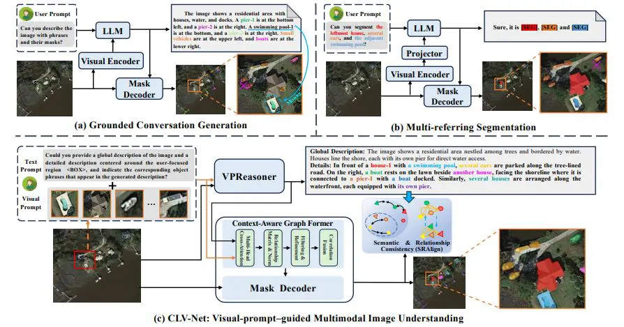 Cross-modal Learning Enables Visual Prompt-Guided Multimodal Image Understanding in Remote Sensing