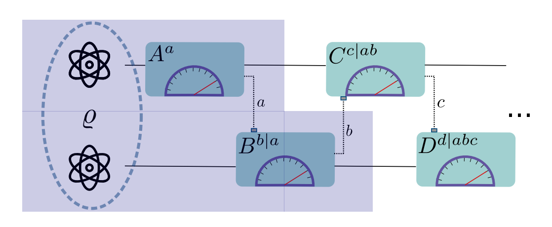 Structure of Quantum Measurements with One Round of Classical Communication Fully Characterised