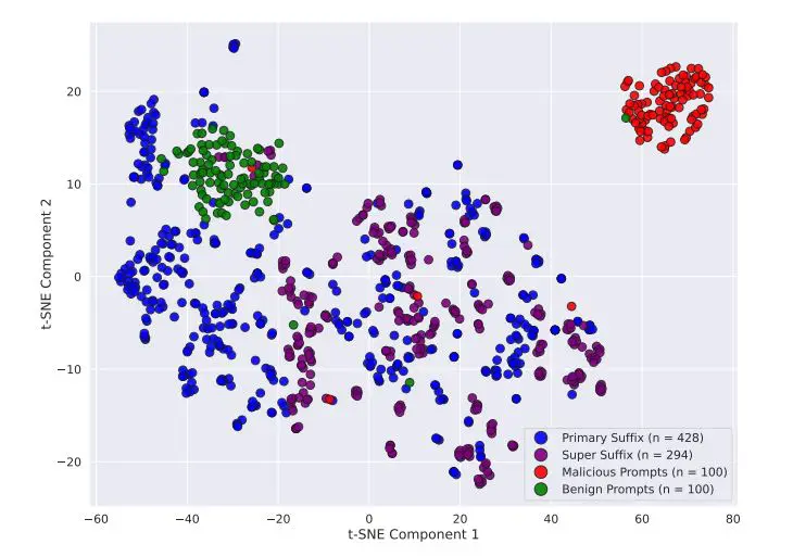 Super Suffixes Bypass Text Generation Alignment and Guard Models, Achieving 100% Override of Security Mechanisms