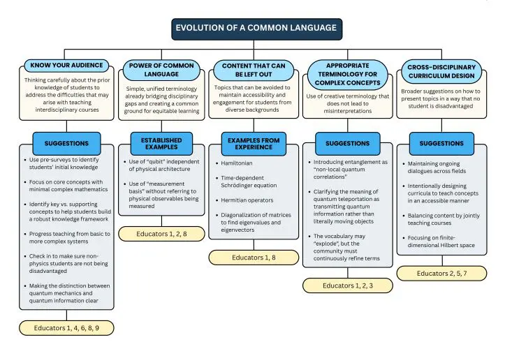 Expert Insights Guide Framework Development for Interdisciplinary Quantum Information Science Education