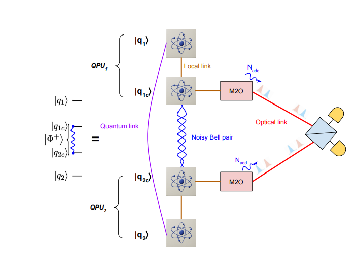 Gate Teleportation Achieves Scalable Quantum Computing, Avoiding 10-fold Overhead of Circuit Cutting