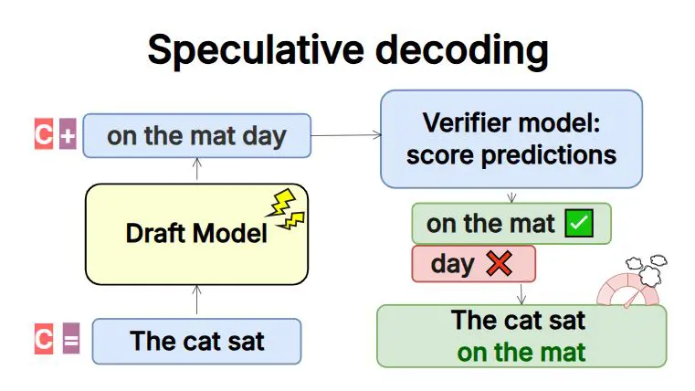 Speculative Decoding Achieves Lower Bounds Via Branching Random Walks, with Success Limited by Verifier Capacity and Entropy