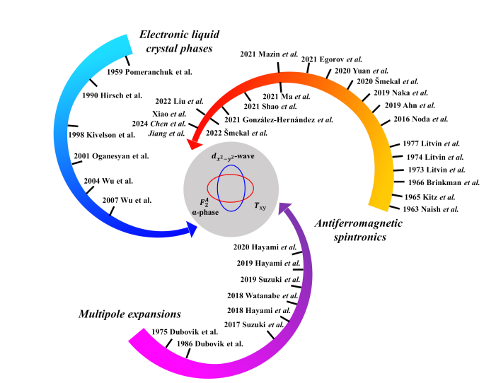 Altermagnetism and Superconductivity Share Spin-Momentum Locking across Multiple Atomic Sites