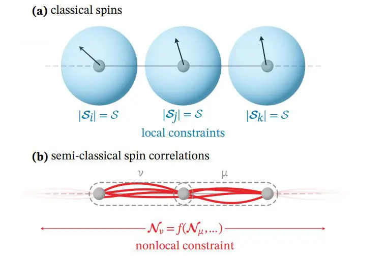 Semiclassical Framework Models Spin-correlation Dynamics in Nonlinear Quantum Magnetism, Extending Beyond Near-equilibrium Conditions