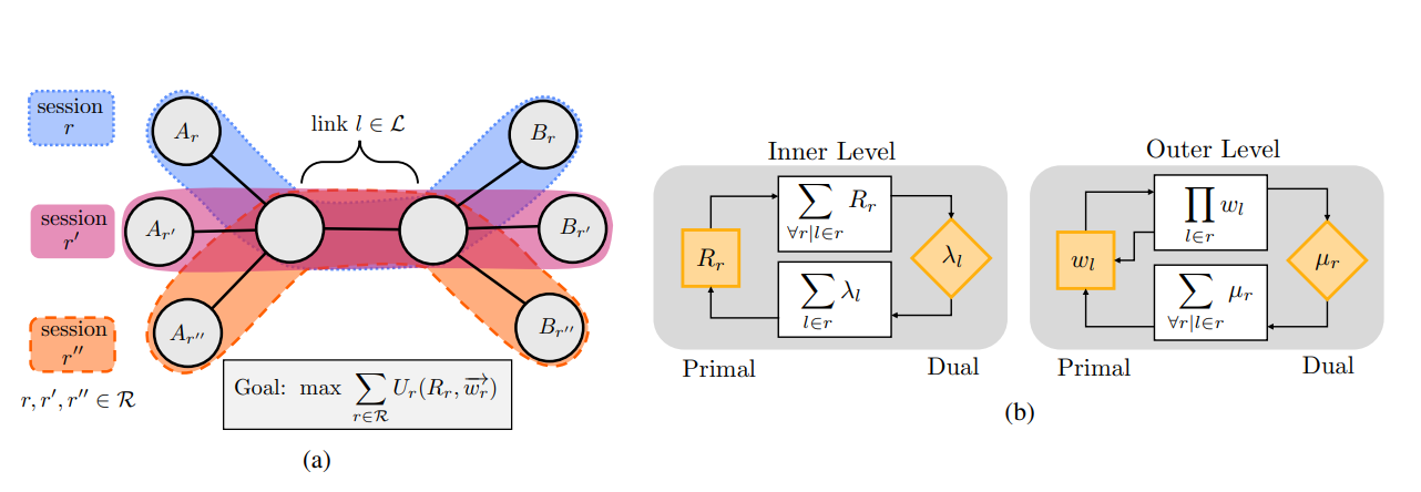 Quantum Networks Achieve Distributed Resource Allocation Via Scalable, Decentralized Control for Multiple Co-existing Applications