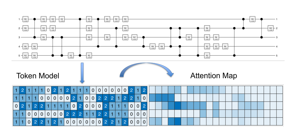 Neural Guided Sampling Reduces Quantum Circuit Length, Addressing Decoherence in Computation