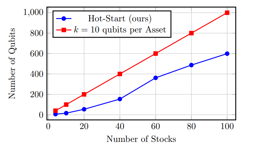 Quantum Portfolio Optimization Achieves Discrete Solutions Via Compact Hilbert Space Restriction