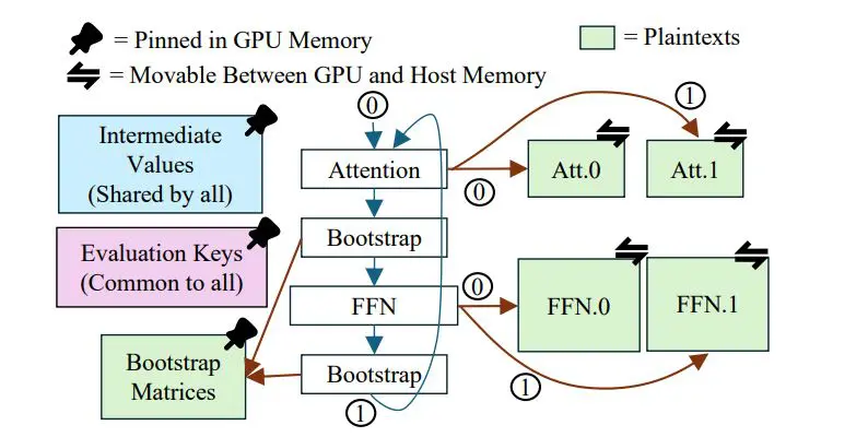 Multi-gpu Framework Enables Encrypted Large-Model Inference, Addressing Terabyte-Scale Memory Challenges