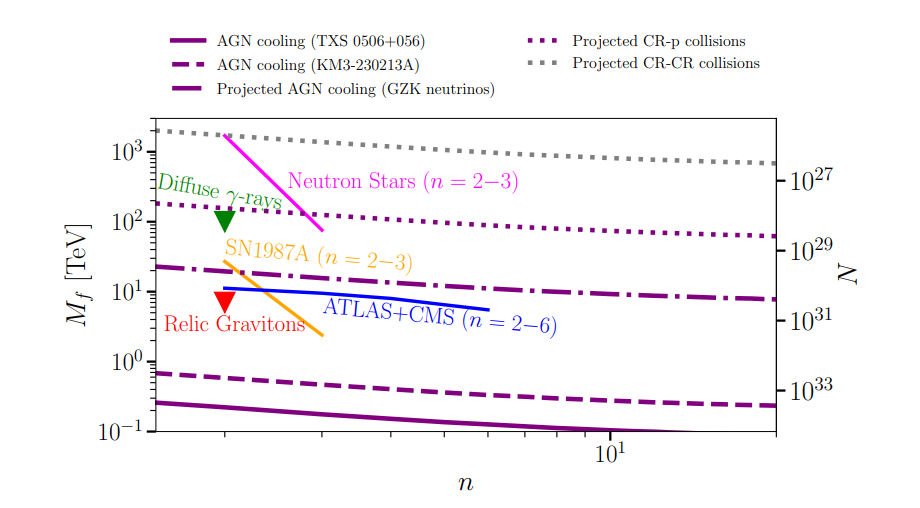Quantum Gravity Tests with Cosmic-Ray Collisions Constrain Scale to TeV, Future Data Could Reach TeV