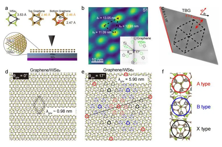 Wse2 Modulation of Twisted Bilayer Graphene Creates Asymmetric Flat Bands and Three Distinct Atomic Stackings