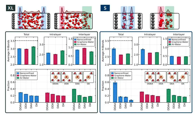 Nanoconfined Water Shows Interfacial Behaviour When Slit Width Accommodates Three or More Layers, Study Finds