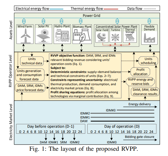 Renewable-based VPPs Enhance Multi-Market Participation Via Flexible Resources, Addressing Key Uncertainties