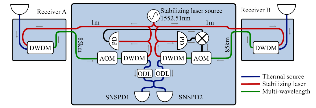 Long Baseline Interferometry Achieves Phase Stabilization with 170km Fibers and Resolves 0.16 Cycle Phase Shifts