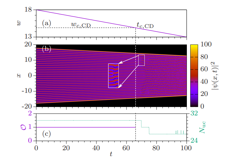 Dipolar Supersolid Study Reveals Elastic to Inelastic Deformation and Size-Dependent Dynamical Responses