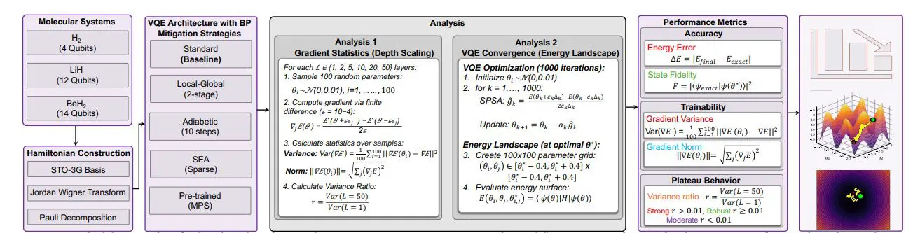 Variational Quantum Eigensolver Mitigation Strategies, Tested on 14 Qubits, Demonstrate Improved Convergence with Pretrained Ansatz at 2.2x