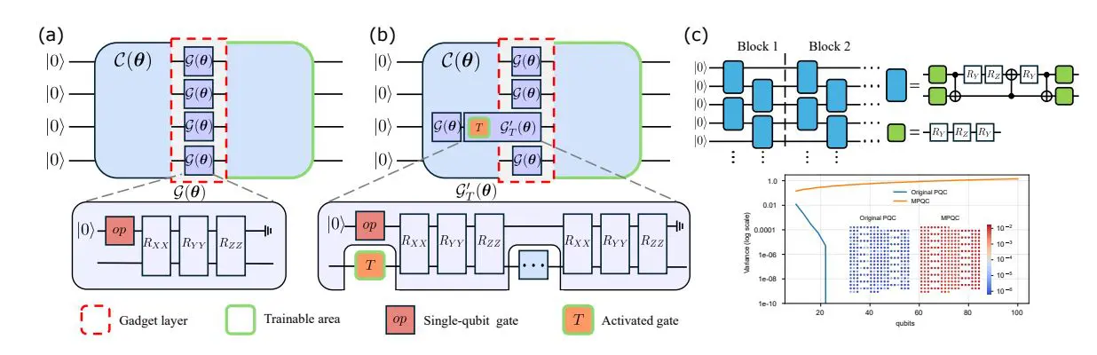 Taming Barren Plateaus in Arbitrary Quantum Circuits with Four-Gate Channels Enables Scalable Optimization