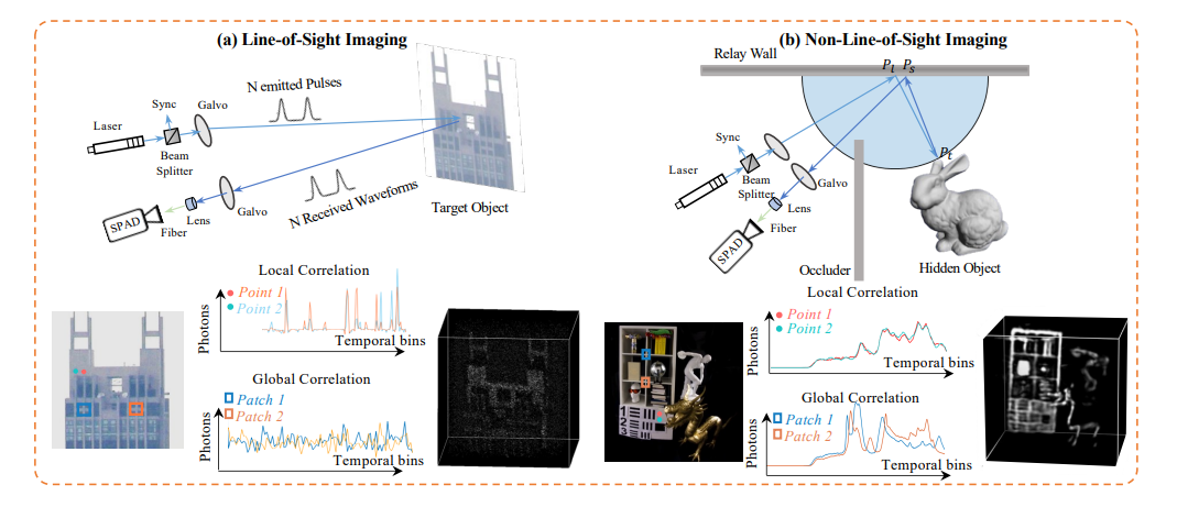 Time-resolved Transformer Enables 3D Reconstruction from Transient Measurements for Photon-efficient Imaging Tasks