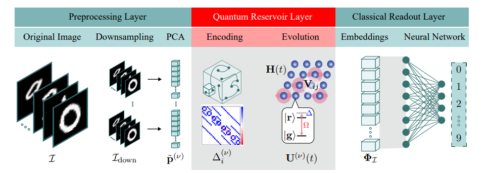 Quantum Enhanced Adversarial Robustness Achieved with Rydberg Reservoir Learning for Spatiotemporal Pattern Extraction