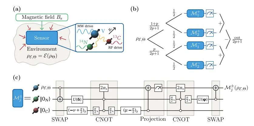 Tailored Error Mitigation Improves Single-Qubit Magnetometry by Reversing Noise Effects and Optimising Sensing Times