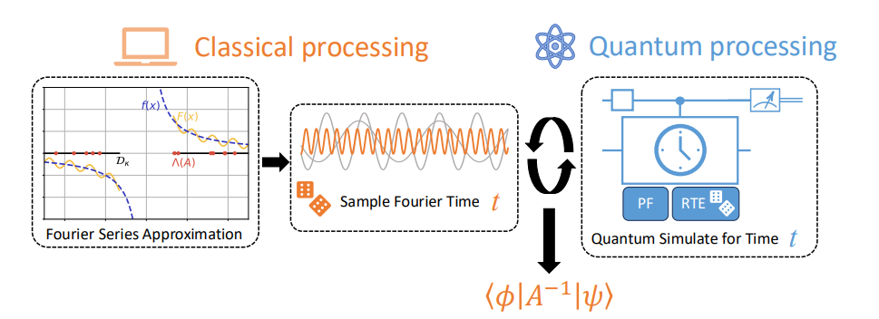 Randomized Quantum Linear Systems Solvers Offer Potential for Shallow Circuits, Estimating Matrix Inverses