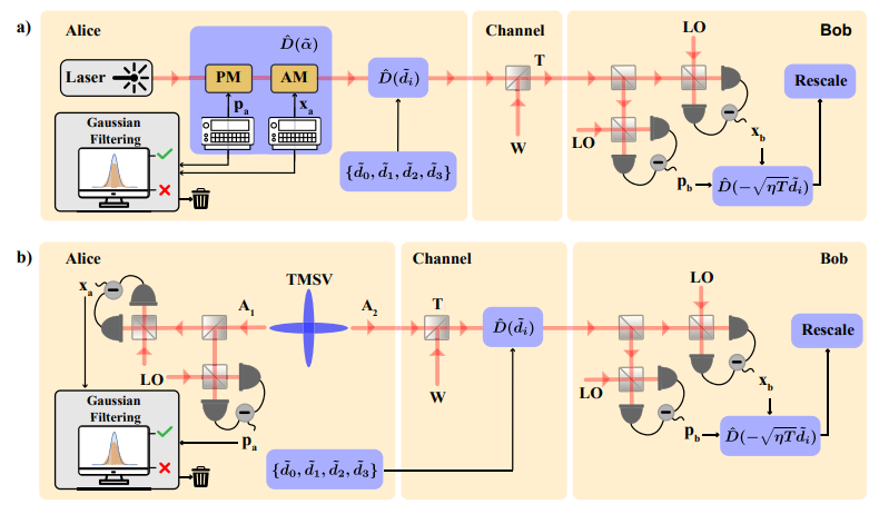 Software Enhances Quantum-Classical Communication with Gaussian Post-selection, Optimising Key Rates in Fluctuating Environments