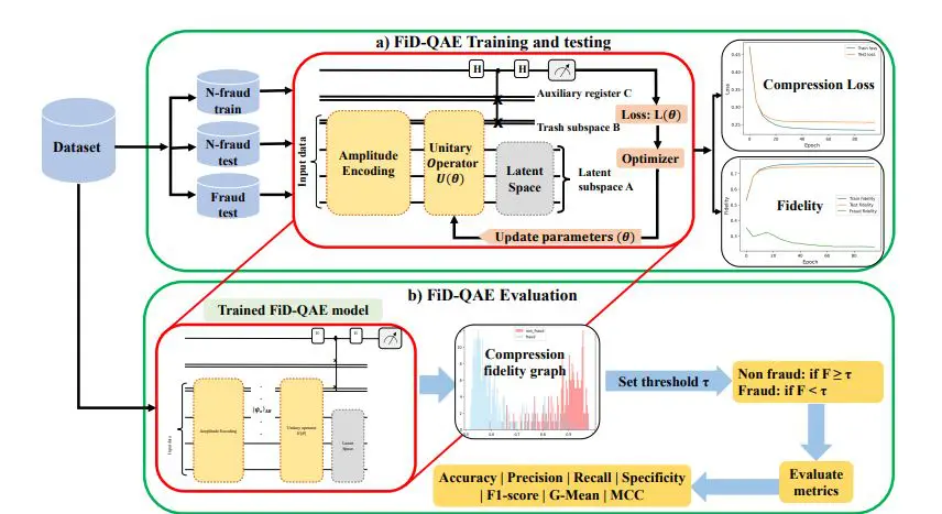 Fidelity-driven Quantum Autoencoder Achieves Robust Fraud Detection for Imbalanced Financial Data