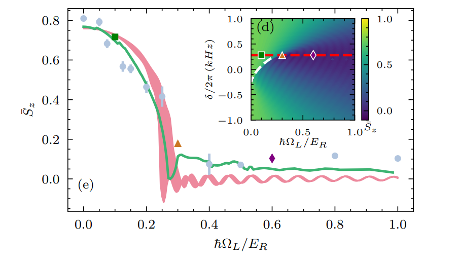 Momentum Space Bose-Einstein Condensates Demonstrate Self-Trapping and Dynamical Phase Transition