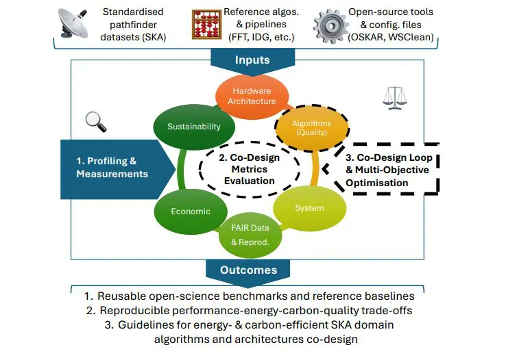 Ska Imaging Achieves 14% Performance Boost with astroCAMP Co-Design Framework