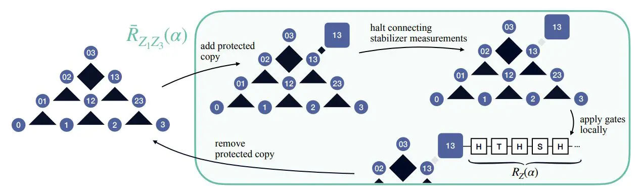 Parity Codes Enable Efficient Implementation of Fault-Tolerant Multi-Qubit Gates