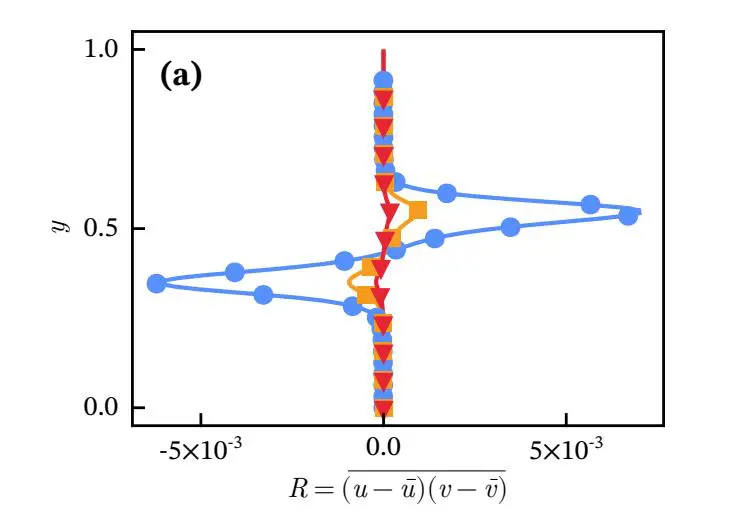 Turbulent Flows Simulated with 99.99% Accuracy Using Matrix Product States