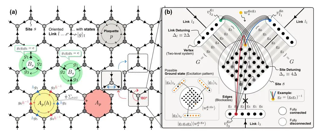 Quantum Doubles in Symmetric Blockade Structures Realize Topological Orders with Experimentally Realistic Two-level Interactions