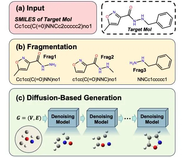 Chemistry-enhanced Diffusion Generates Large Molecular Conformations from Small Molecules, Enabling Rapid Structure Prediction