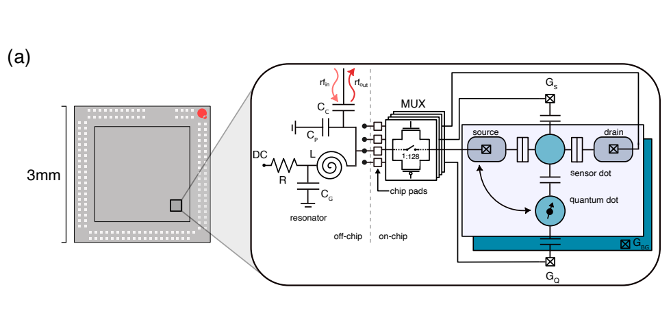 22nm Integrated Circuit Achieves Single-Shot Spin Readout, Enabling Scalable Quantum Systems