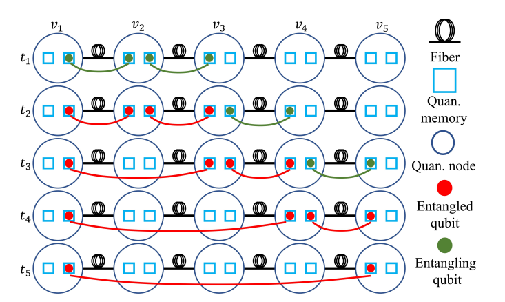 Quantum Networks Achieve 78% Fidelity with Optimized Entanglement Swapping and Decoherence-aware Strategies