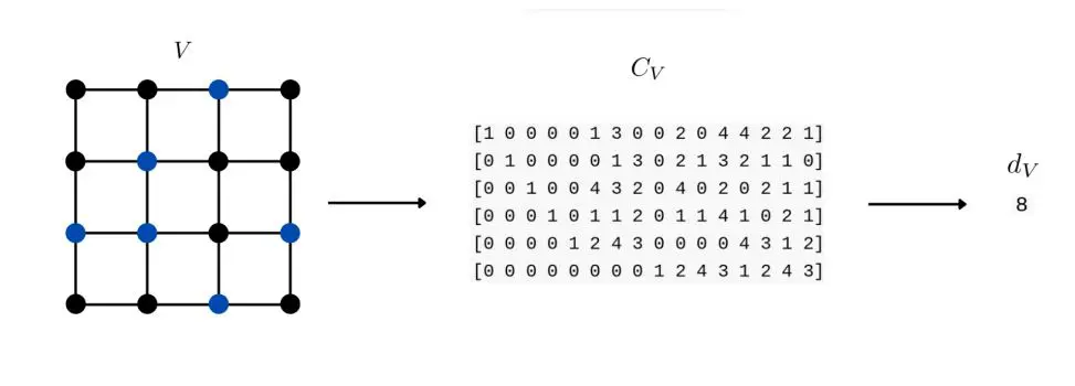 Machine Learning Discovers Champion Codes, Advancing Digital Communication and Storage Systems