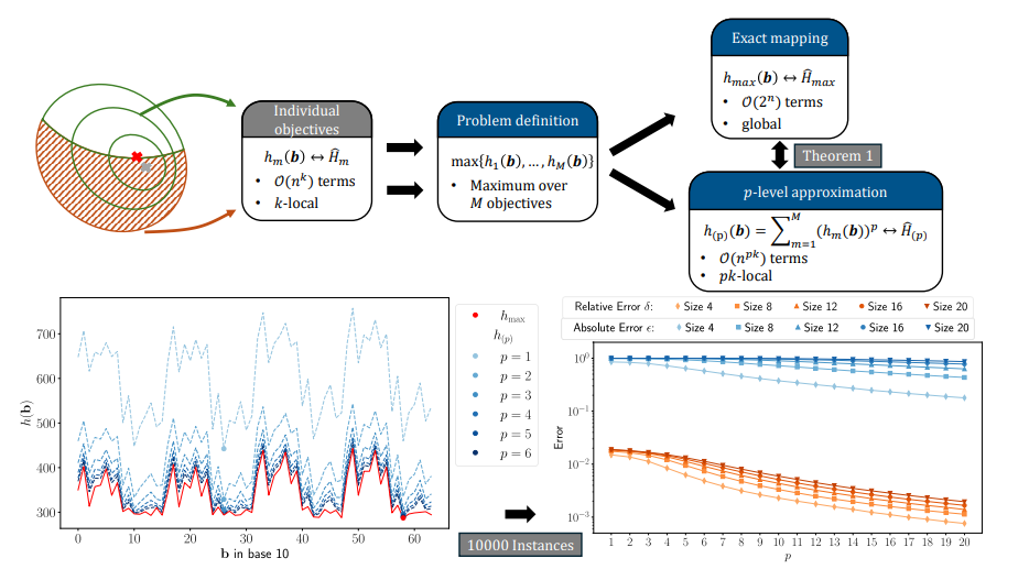 Quantum Framework Solves Inequality-Constrained, Multi-Objective Binary Optimization with Rigorous Performance Guarantees