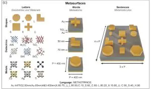 AI Decodes Metasurface Genome, Achieving 3% Precision with Meta-GPT Technology