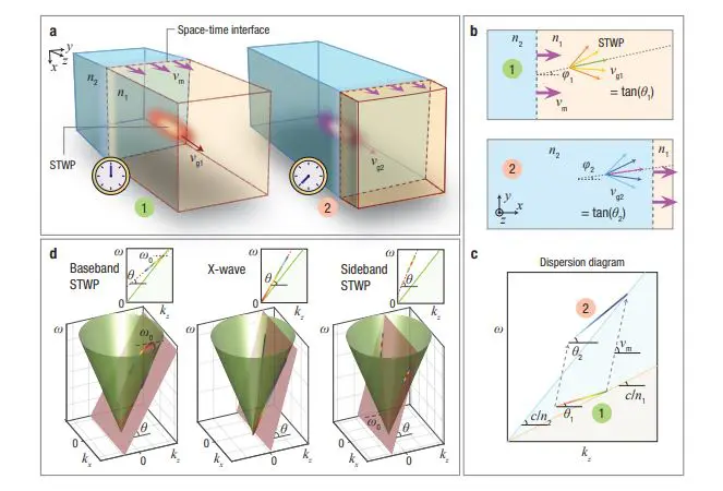 Space-time Refraction Achieves Programmable Superluminal Velocities for Wave Packets