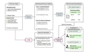 Llm Embeddings Demonstrate 79% Accuracy in Ranking Educational Resources