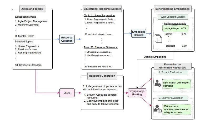 Llm Embeddings Demonstrate 79% Accuracy in Ranking Educational Resources