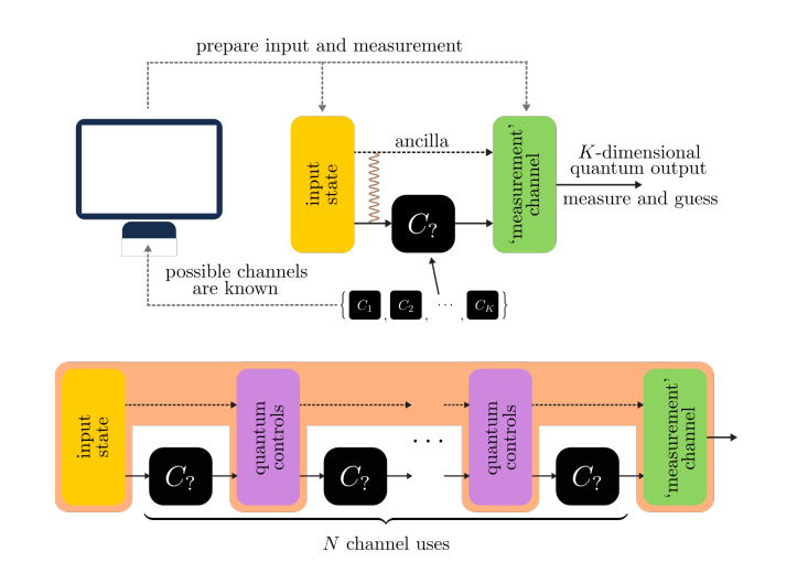 Adaptive Quantum Channel Discrimination Achieves Heisenberg Scaling with Tensor Networks