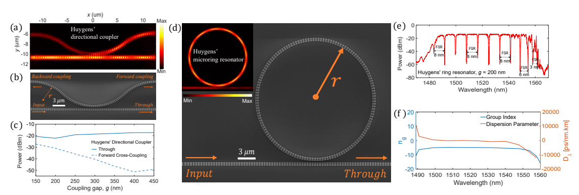 Huygens’ Metawaveguide Microring Resonators Demonstrate 1550nm Directional Coupling for Enhanced Add-Drop Filters