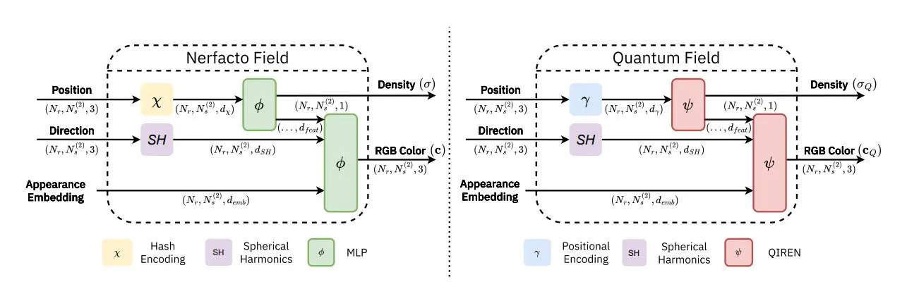 Quantum Implicit Neural Representations Achieve High-Fidelity 3D Scene Reconstruction and Novel Views