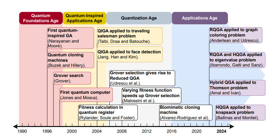 Quantum Genetic Algorithms Advance Multivariate Optimization, Enabling Solutions for Physical Problems Like Molecular Eigensolving