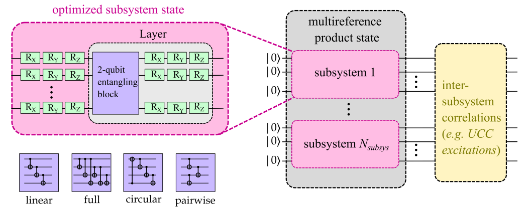 Fragment, Entangle, Consolidate: Bi-fold Quantum Circuits Accurately Simulate Strong Correlation for Novel Chemical Space Design