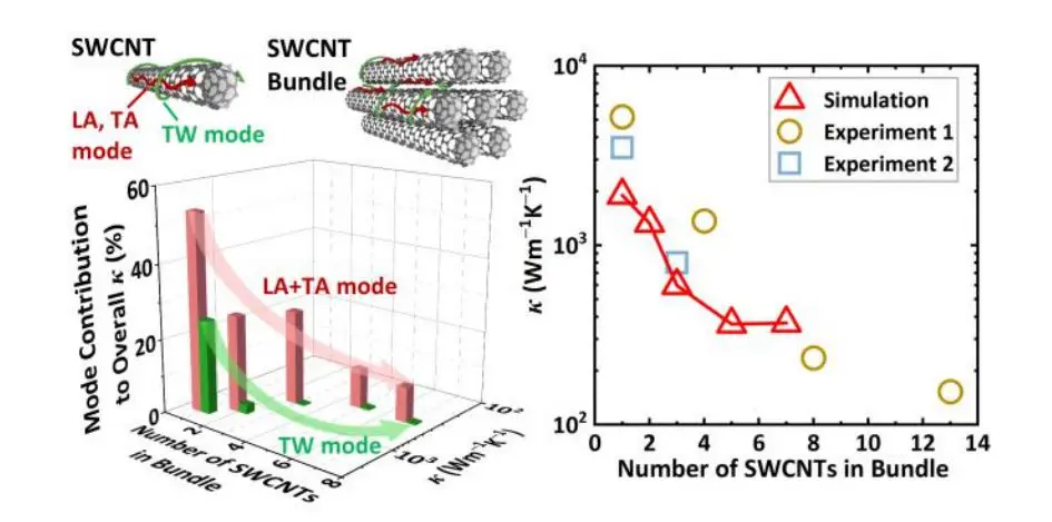 Predicting SWCNT Bundle Thermal Conductivity Enables New Materials Design with Machine Learning