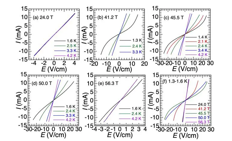 High-field Magnetotransport Reveals Non-linear States in Graphite Crystals