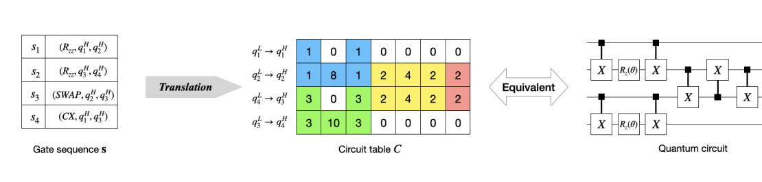 Fiddle: Reinforcement Learning Maximizes Quantum Fidelity in Routing, Addressing Noise in Computing Systems