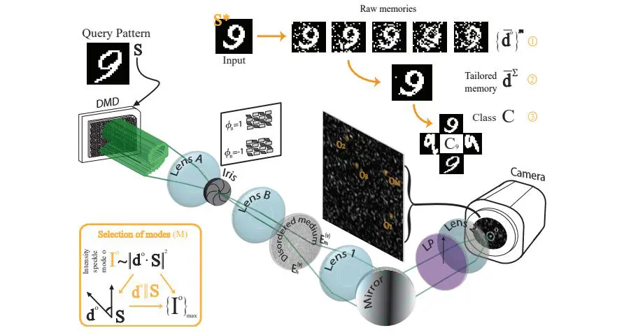 Accelerated Training Enables Neuromorphic Photonic Computing for Arbitrary Memory Pattern Classification