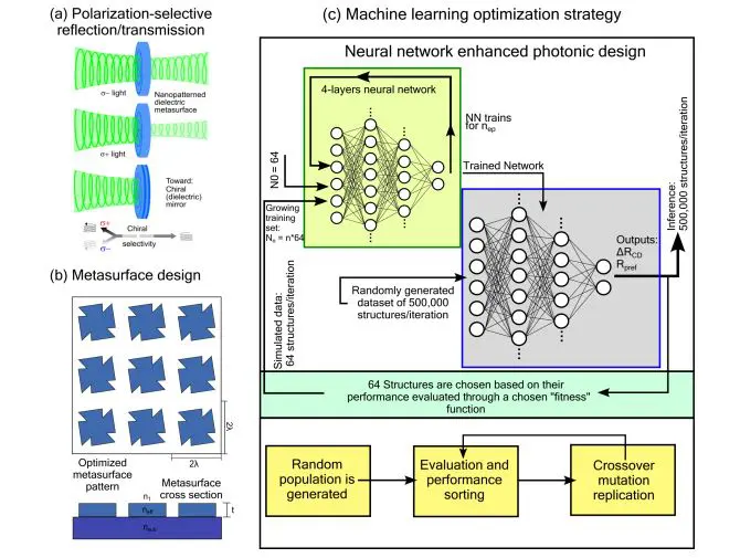 Deep Learning Advances Chiral Metasurface Design, Reducing Trade-offs for Enhanced Performance